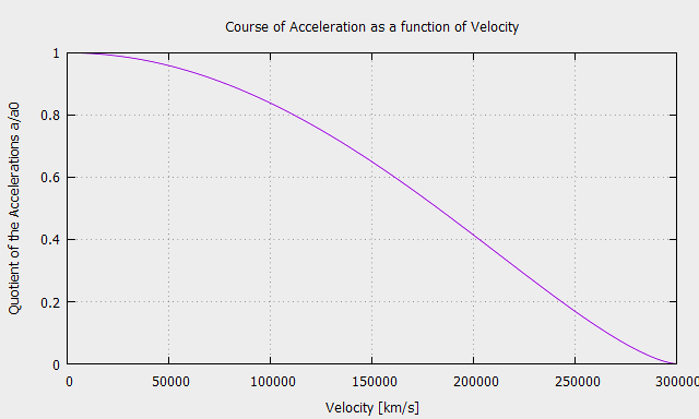 Alternative derivation of relativistic acceleration - Acceleration as a function of Velocity 