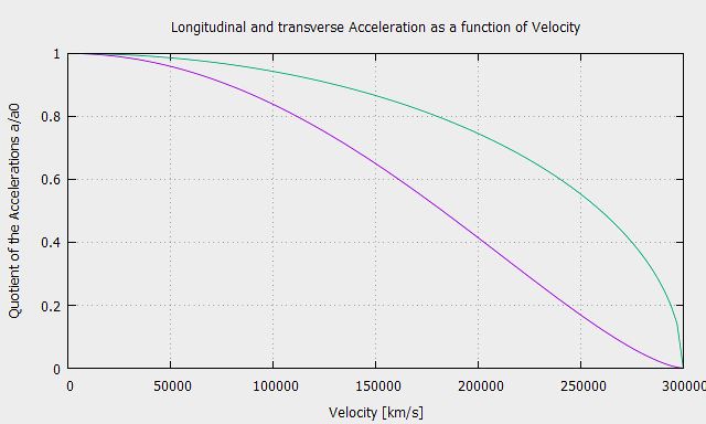 Alternative derivation of relativistic acceleration - Longitudinal and transverse Acceleration as a function of Velocity 