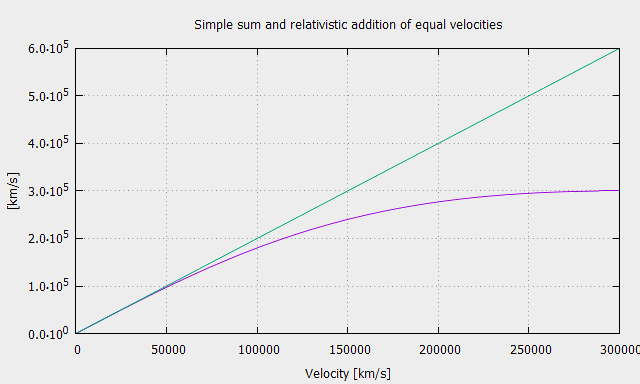 Alternative proof of the addition of velocities - Simple sum and relativistic addition of equal velocities