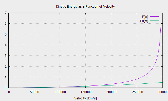 Alternative derivation of relativistic energy - Kinetic Energy as a Function of Velocity