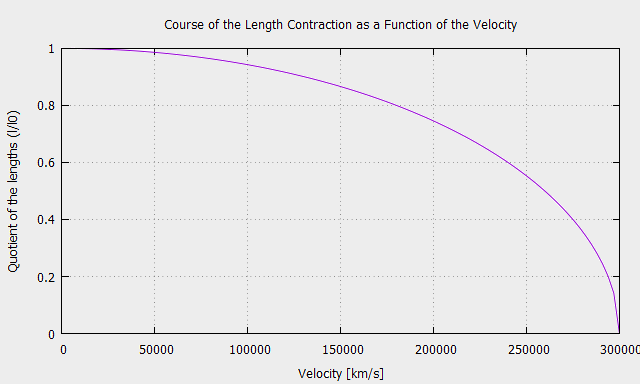 Alternative derivation of length contraction - Length Contraction as a Function of the Velocity