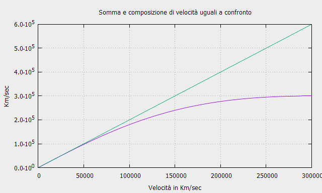 Composizione relativistica delle velocità - Somma e composizione di velocità uguali a confronto